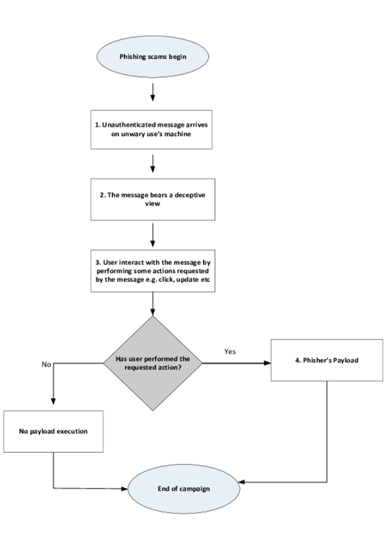 Investigation of Phishing Attacks and Means to Utilize Anti Phishing Techniques