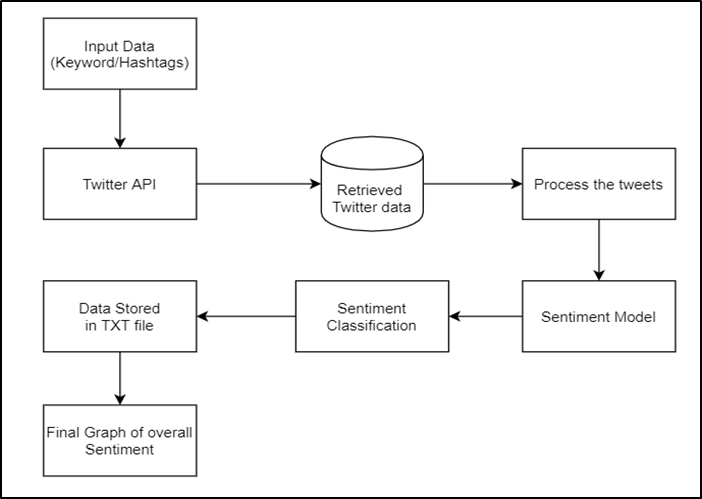 Proposed Methodology