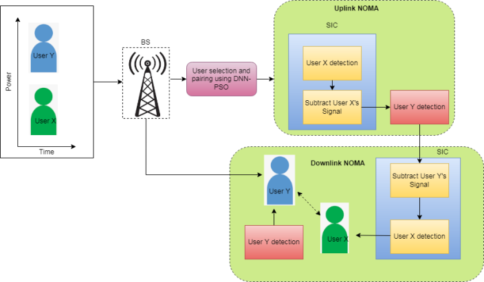 The proposed architecture of user selection and pairing of PD-NOMA
