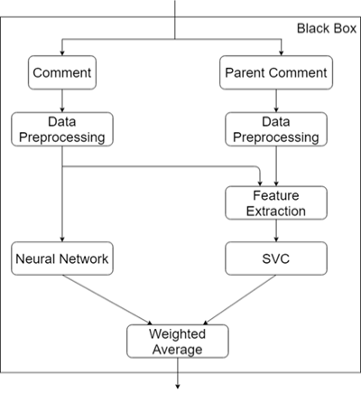 Black Box of Sarcasm Detection