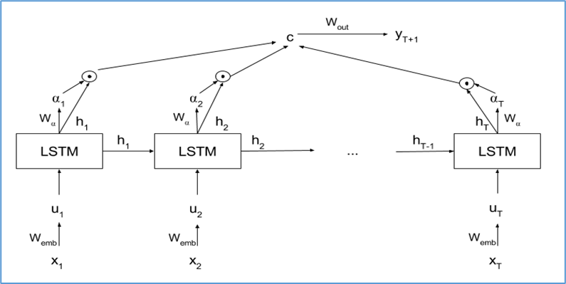 RNN (LSTM) with hidden states having linear and non-linear models