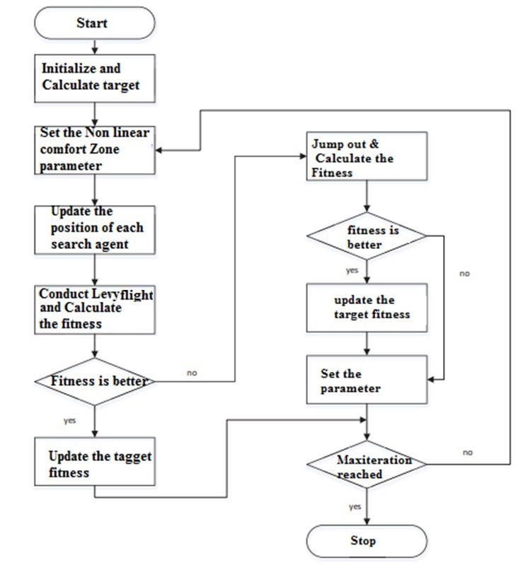 Proposed Flow Chart