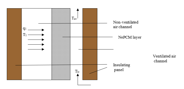 Geometry of the model