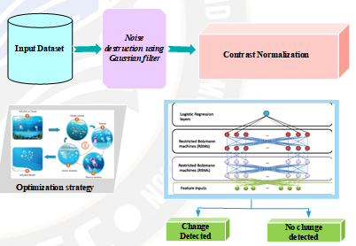 Overall Architecture of the projected model