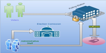 Traditional voting process