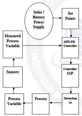 Block diagram of Bot with Ultrasonic sensors
