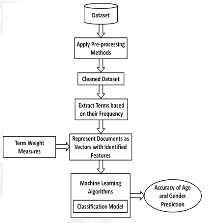 The proposed Approach for Gender and Age Prediction