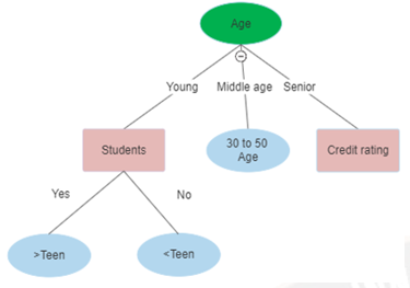 Prediction procedure with decision tree