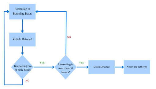 Flowchart of the proposed system