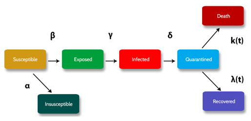 Improved SIR Model with Exposed and Quarantine
