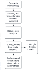 Block Diagram for methodology implemented for survey.