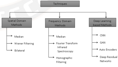 Types of Image Restoration methods
