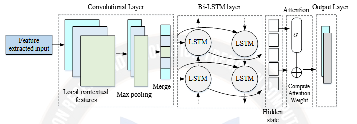 Generation of text model