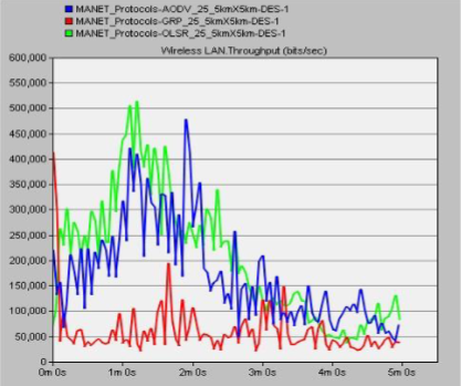 Throughput comparison of three networks running AODV, GRP, OLSR routing Protocols with each network containing 25 mobile nodes.
