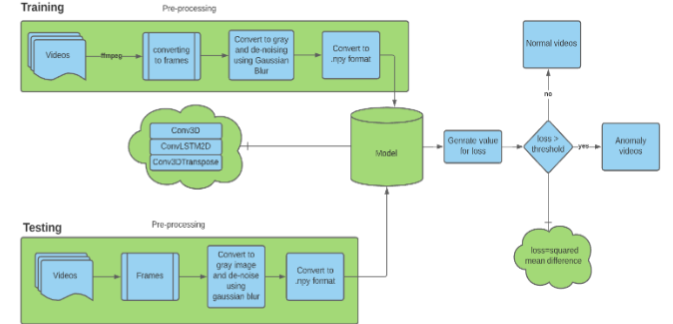 Block Diagram of Proposed Anomaly Detection System