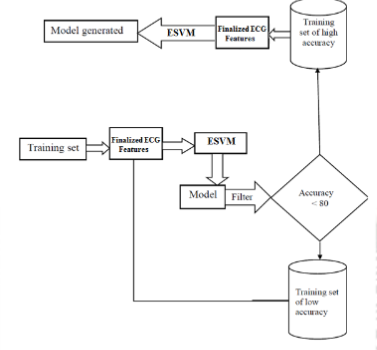 Flow Chart of Proposed ESVM ECG Classification
