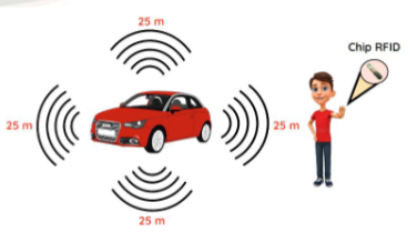 RFID detection range.