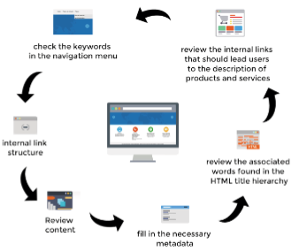 SEO Architecture