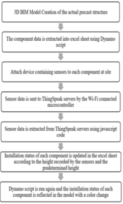 Flowchartof Framework for Automated Progress Tracking