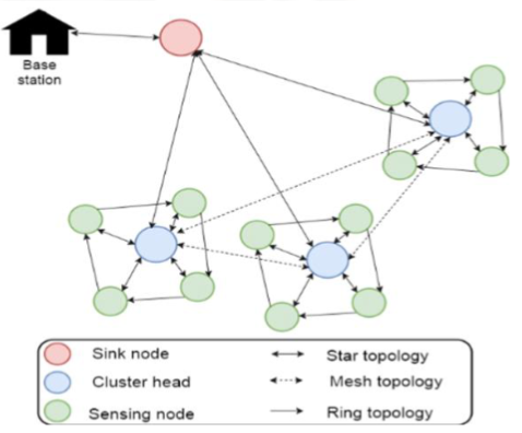 Wireless Sensor Network