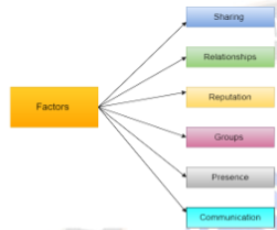  Factors oversee for fake news