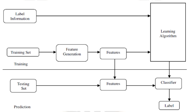 Data-Classification Process