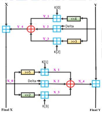 AL-TEA Encryption Process