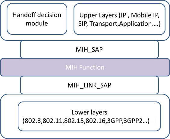 The MIH function