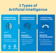 Types of Artificial Intelligence