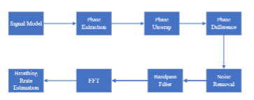 Block Diagram of Vital Sign Estimation