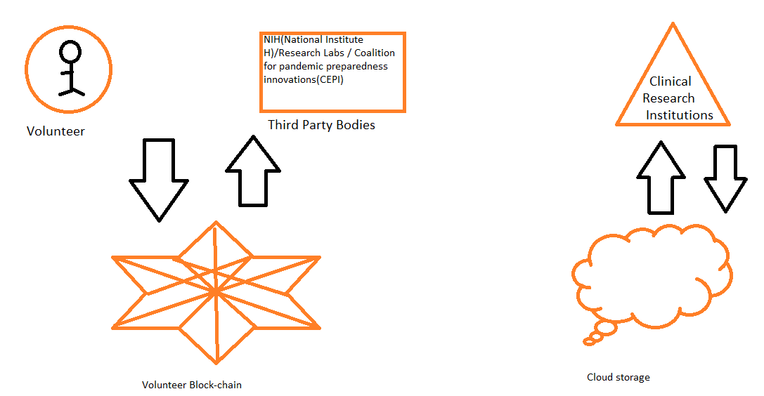 Architecture of Volunteer Block-chain