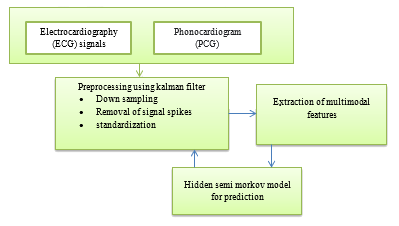 system model for heart disease prediction