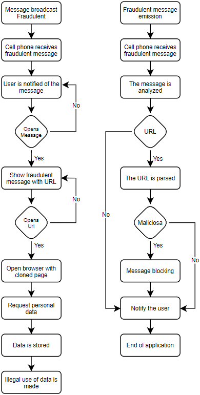 Flowchart of Phishing Scam