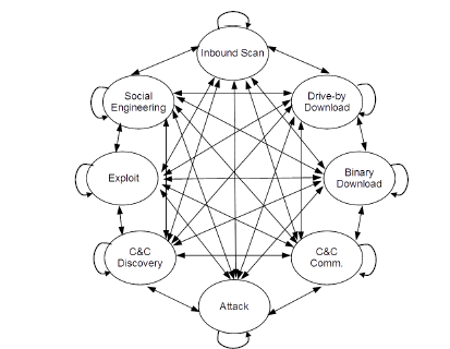 Markov Chain modeled representation of botnet attack stages