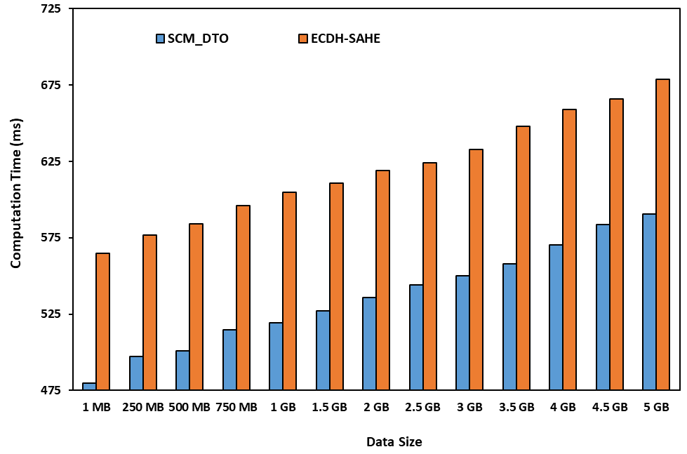 Computation Time for varying data size