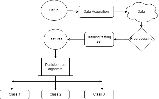 Flow chart of the research work