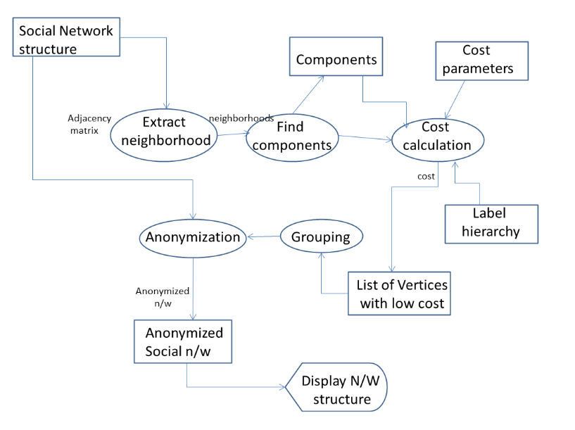 Data Flow Diagram