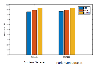 Comparative Analysis on Accuracy