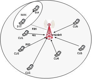 Single-cell area with a single initially formed D2D pair