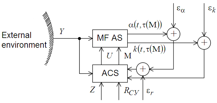 Functional suitability monitoring model with uncertainty of initial data on the state of MF AS