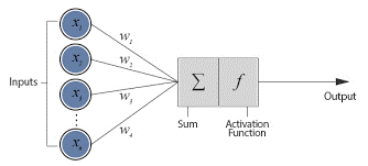 The basis for classifying via supervised back propagation neural networks