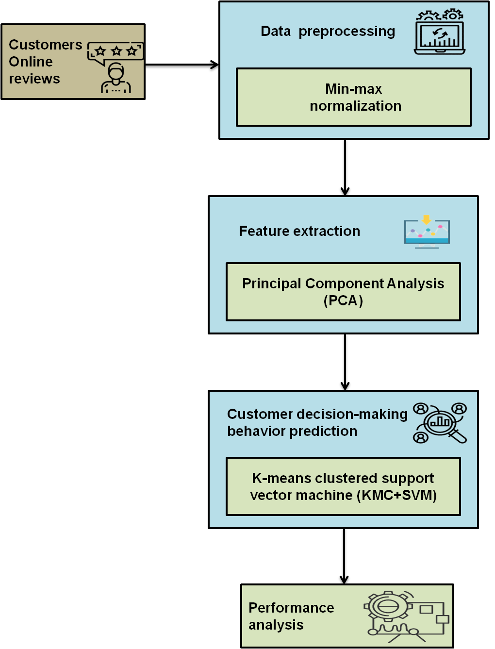 Flow work of the methodology