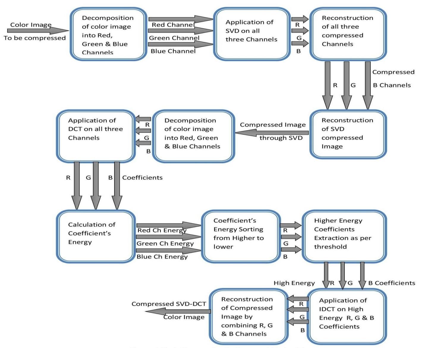 Block Diagram for the Proposed Methodology