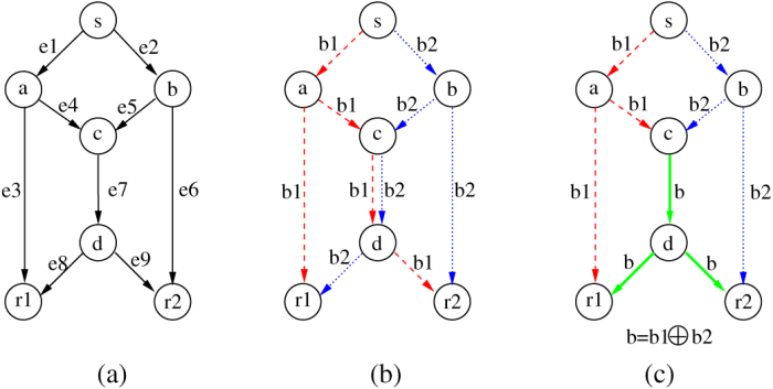 The benefit of network coding for multicasting is illustrated in this diagram