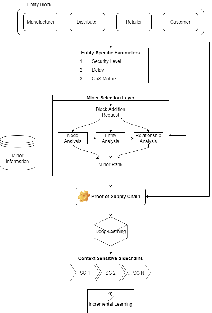 Overall flow of the proposed SCM-based sidechaining model