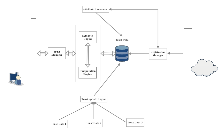 General Flow of Trust Management Model