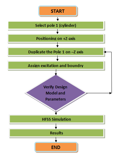 Flow Chart for Design Simulation of Half Wave Dipole Antenna