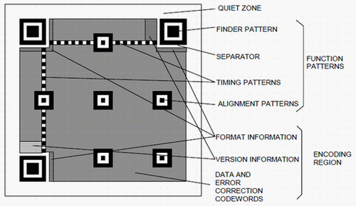 QR-Code Structure & Body