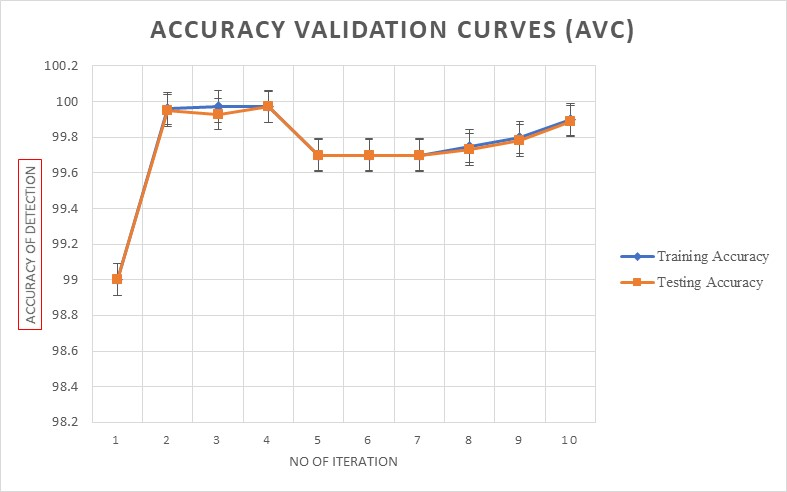 Using real-time datasets at 50 epochs, the suggested HS-FFO models' accuracy validation mechanism