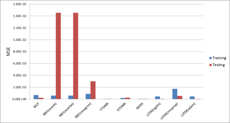 Analysis of prediction performance considering MSE using mobility model dataset